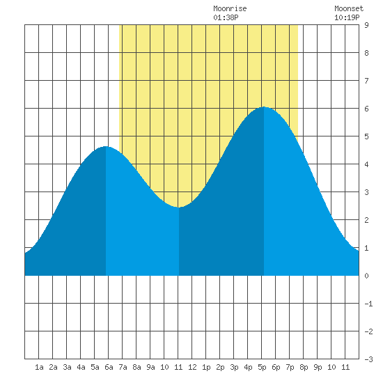 Gardiner tide chart for Monday, September 9, 2024