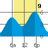 Gardiner tide chart for Monday, September 9, 2024