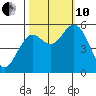 Gardiner tide chart for Thursday, October 10, 2024