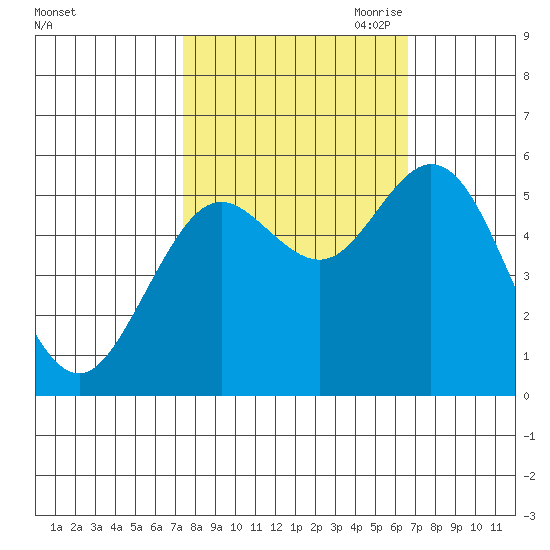 Gardiner tide chart for Friday, October 11, 2024