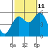 Gardiner tide chart for Friday, October 11, 2024