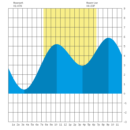 Gardiner tide chart for Saturday, October 12, 2024
