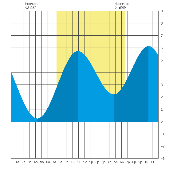 Gardiner tide chart for Sunday, October 13, 2024