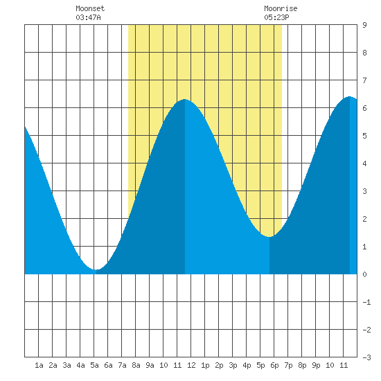 Gardiner tide chart for Monday, October 14, 2024