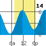 Gardiner tide chart for Monday, October 14, 2024