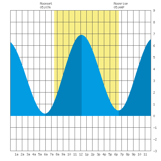 Gardiner tide chart for Tuesday, October 15, 2024
