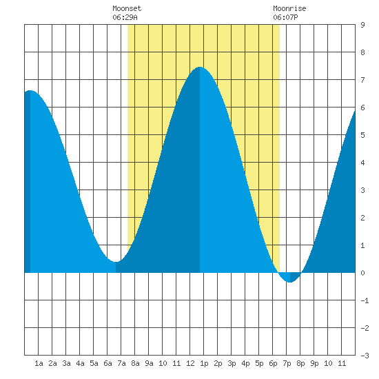 Gardiner tide chart for Wednesday, October 16, 2024