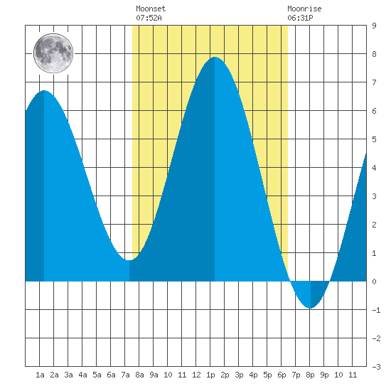 Gardiner tide chart for Thursday, October 17, 2024