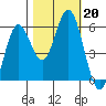 Gardiner tide chart for Sunday, October 20, 2024