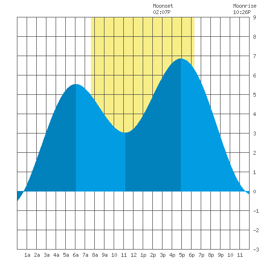 Gardiner tide chart for Tuesday, October 22, 2024