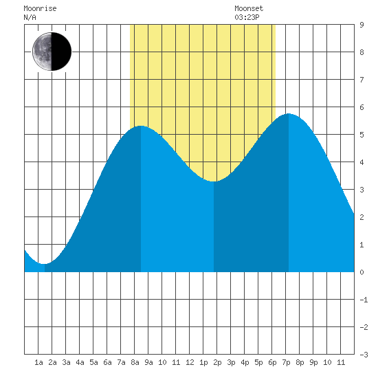 Gardiner tide chart for Thursday, October 24, 2024