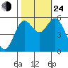 Gardiner tide chart for Thursday, October 24, 2024