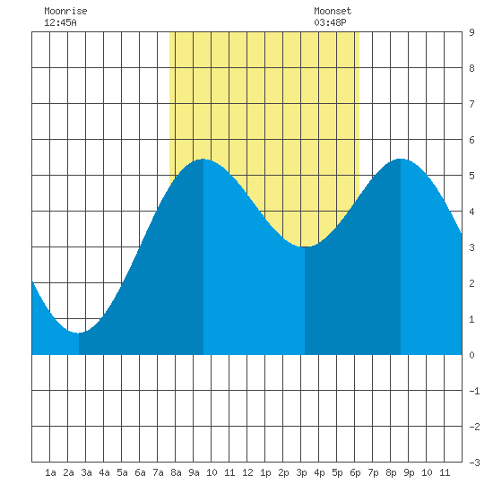 Gardiner tide chart for Friday, October 25, 2024