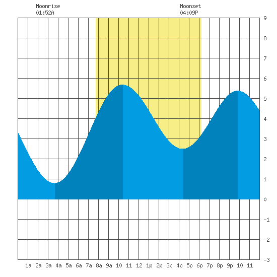 Gardiner tide chart for Saturday, October 26, 2024