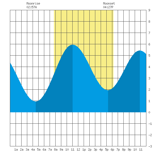 Gardiner tide chart for Sunday, October 27, 2024