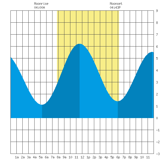 Gardiner tide chart for Monday, October 28, 2024