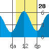 Gardiner tide chart for Monday, October 28, 2024
