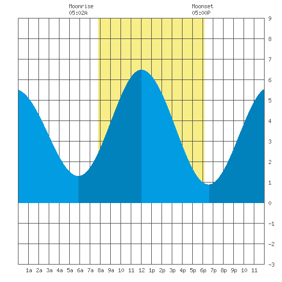 Gardiner tide chart for Tuesday, October 29, 2024