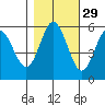 Gardiner tide chart for Tuesday, October 29, 2024