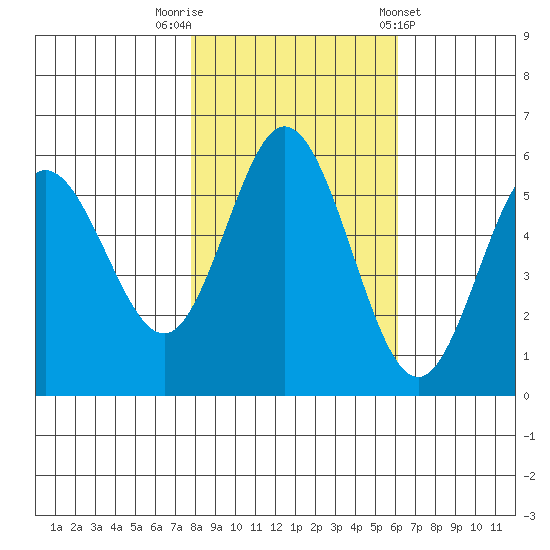 Gardiner tide chart for Wednesday, October 30, 2024