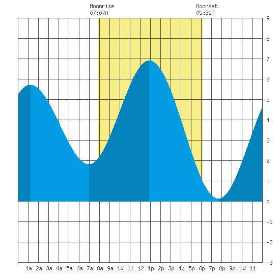 Gardiner tide chart for Thursday, October 31, 2024