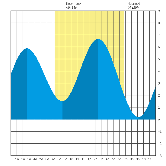Gardiner tide chart for Friday, October 4, 2024