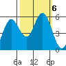 Gardiner tide chart for Sunday, October 6, 2024