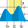 Gardiner tide chart for Monday, October 7, 2024