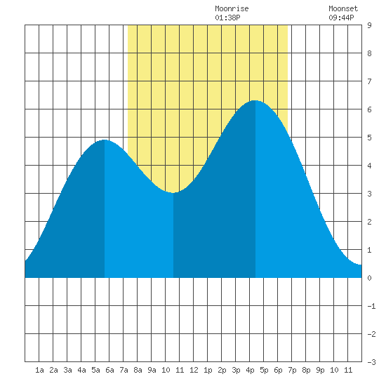 Gardiner tide chart for Tuesday, October 8, 2024