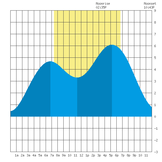 Gardiner tide chart for Wednesday, October 9, 2024