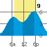 Gardiner tide chart for Wednesday, October 9, 2024