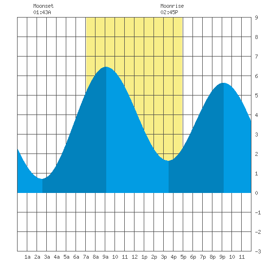 Gardiner tide chart for Monday, November 11, 2024