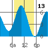 Gardiner tide chart for Wednesday, November 13, 2024