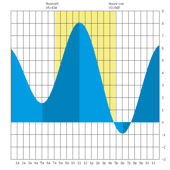 Gardiner tide chart for Thursday, November 14, 2024