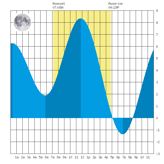 Gardiner tide chart for Friday, November 15, 2024
