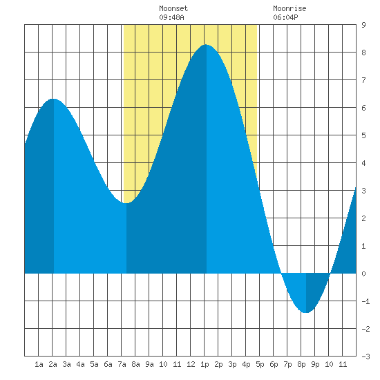 Gardiner tide chart for Sunday, November 17, 2024