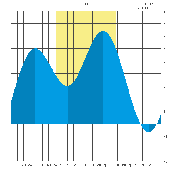 Gardiner tide chart for Tuesday, November 19, 2024