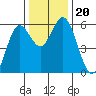Gardiner tide chart for Wednesday, November 20, 2024
