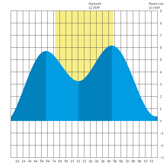 Gardiner tide chart for Thursday, November 21, 2024
