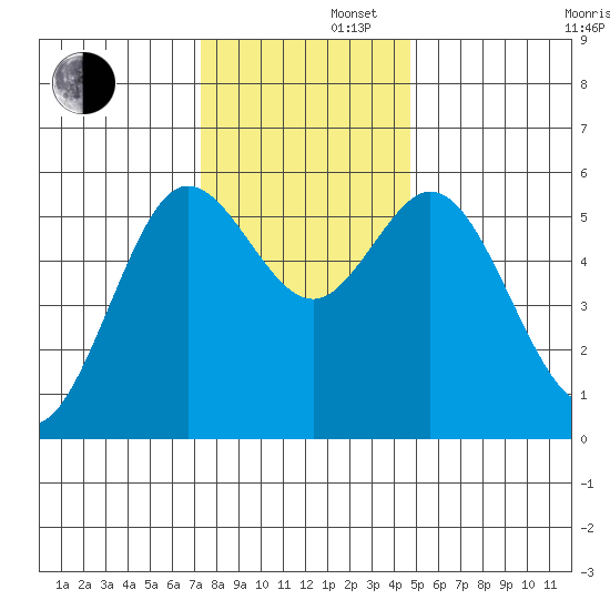 Gardiner tide chart for Friday, November 22, 2024