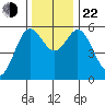 Gardiner tide chart for Friday, November 22, 2024