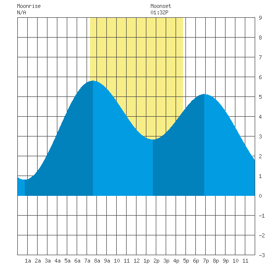 Gardiner tide chart for Saturday, November 23, 2024
