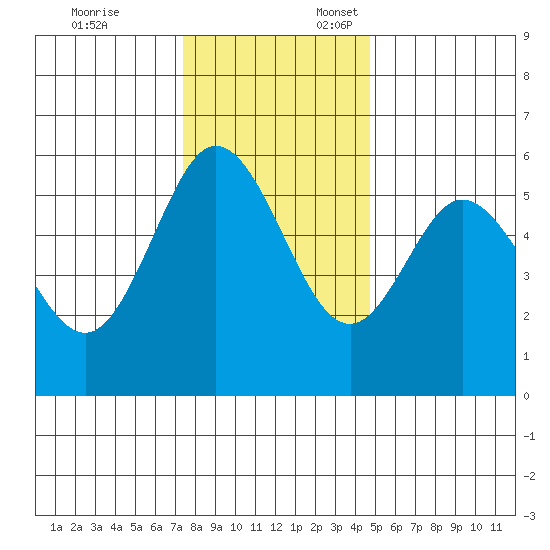 Gardiner tide chart for Monday, November 25, 2024