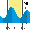 Gardiner tide chart for Monday, November 25, 2024
