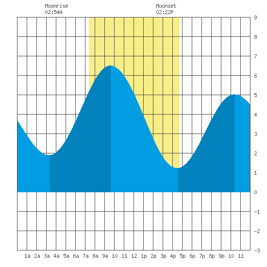 Gardiner tide chart for Tuesday, November 26, 2024
