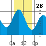 Gardiner tide chart for Tuesday, November 26, 2024