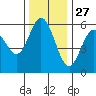 Gardiner tide chart for Wednesday, November 27, 2024