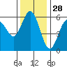 Gardiner tide chart for Thursday, November 28, 2024