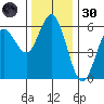 Gardiner tide chart for Saturday, November 30, 2024