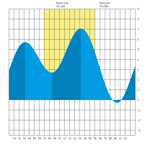 Gardiner tide chart for Sunday, November 3, 2024